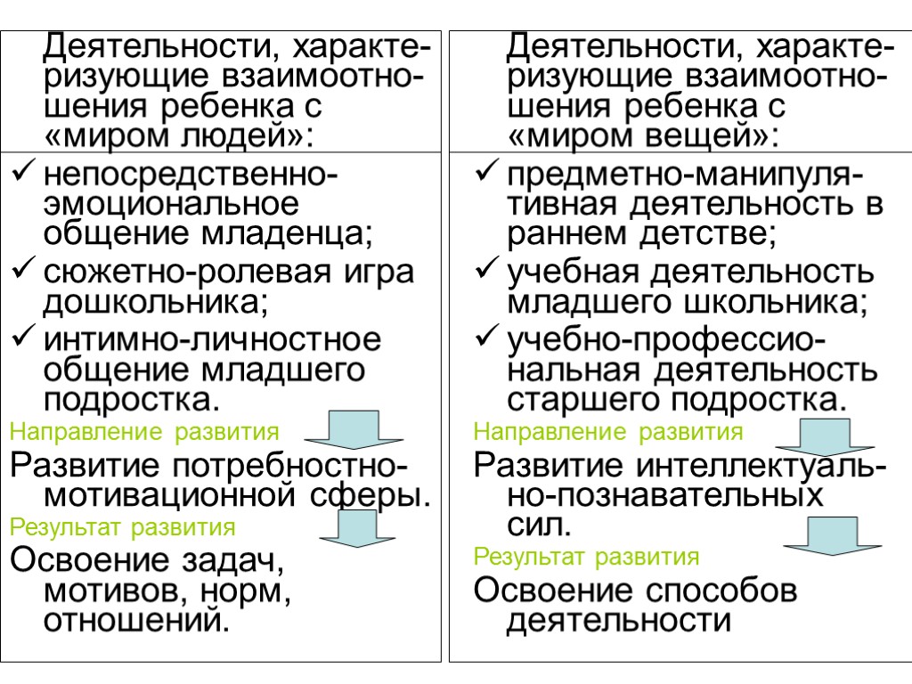 Деятельности, характе-ризующие взаимоотно-шения ребенка с «миром людей»: непосредственно-эмоциональное общение младенца; сюжетно-ролевая игра дошкольника; интимно-личностное